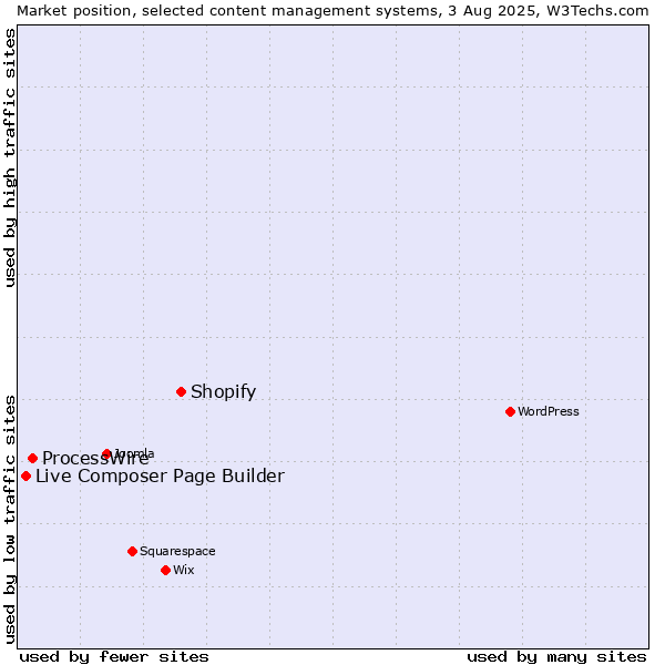 Market position of Shopify vs. ProcessWire vs. Live Composer Page Builder