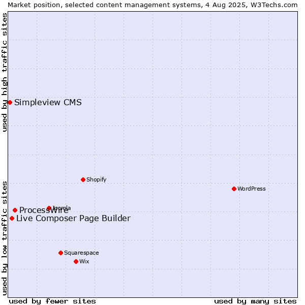 Market position of ProcessWire vs. Live Composer Page Builder vs. Simpleview CMS