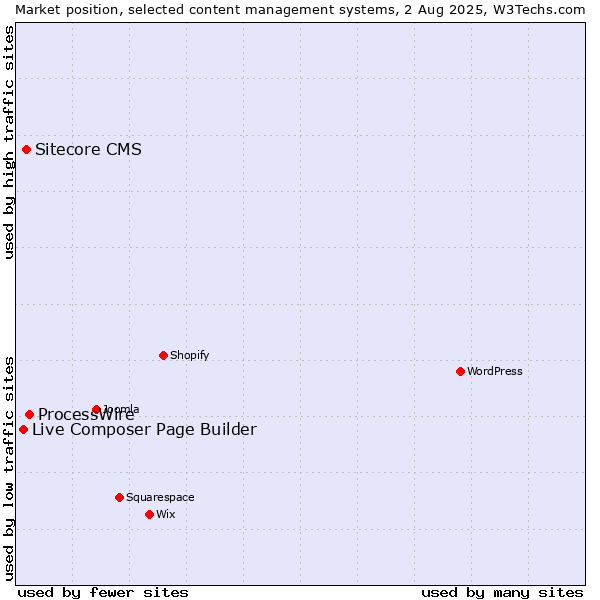 Market position of ProcessWire vs. Sitecore CMS vs. Live Composer Page Builder