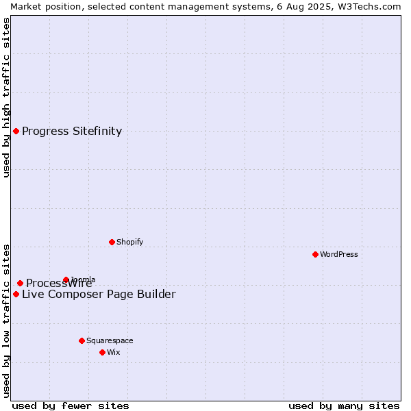 Market position of ProcessWire vs. Progress Sitefinity vs. Live Composer Page Builder