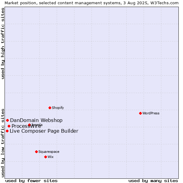 Market position of ProcessWire vs. DanDomain Webshop vs. Live Composer Page Builder
