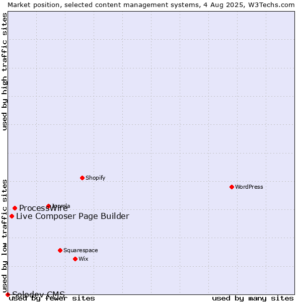 Market position of ProcessWire vs. Live Composer Page Builder vs. Solodev CMS