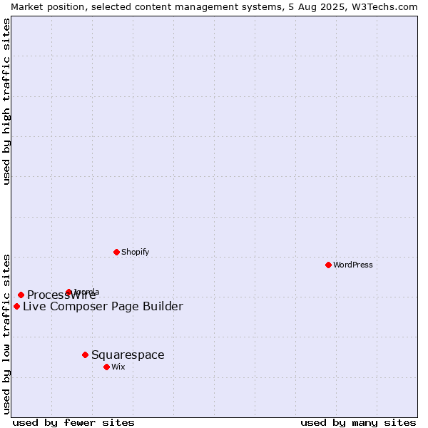 Market position of Squarespace vs. ProcessWire vs. Live Composer Page Builder