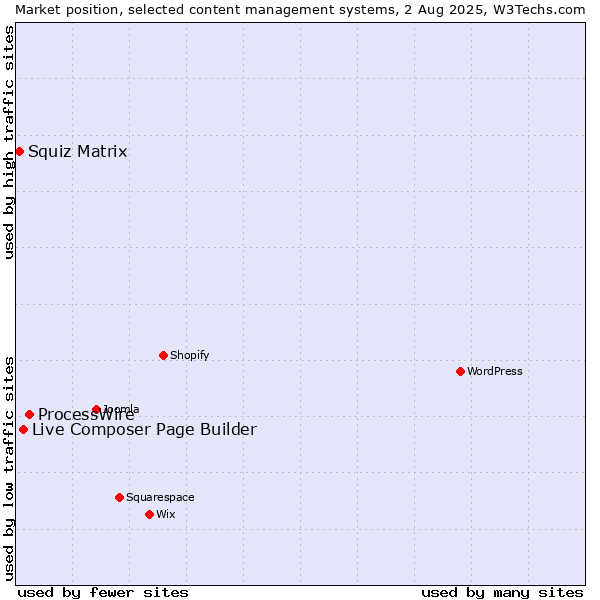 Market position of ProcessWire vs. Live Composer Page Builder vs. Squiz Matrix