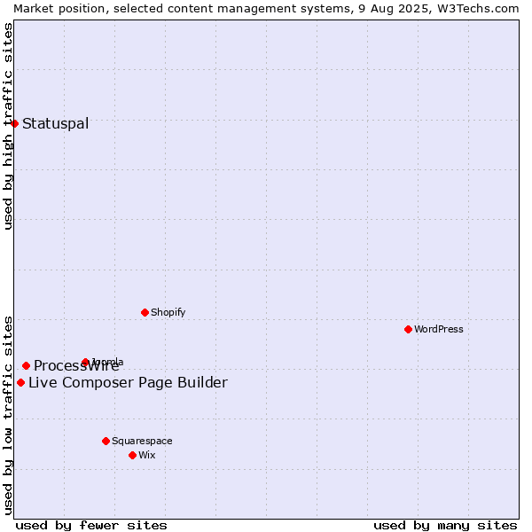 Market position of ProcessWire vs. Live Composer Page Builder vs. Statuspal