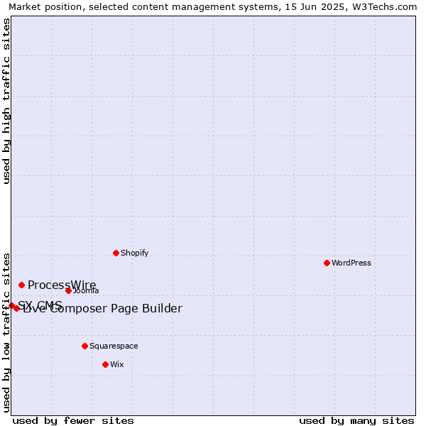 Market position of ProcessWire vs. Live Composer Page Builder vs. SX CMS