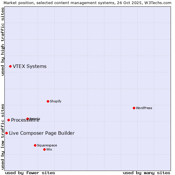 Market position of VTEX Systems vs. ProcessWire vs. Live Composer Page Builder