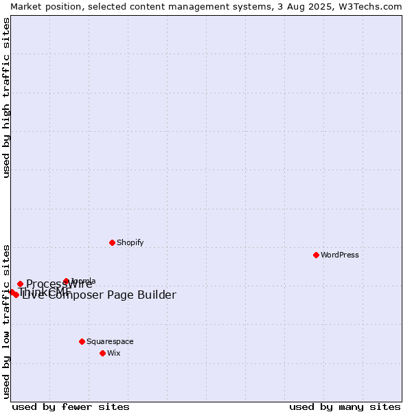 Market position of ProcessWire vs. Live Composer Page Builder vs. ThinkCMF