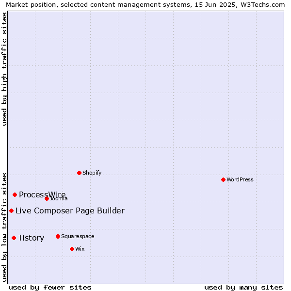 Market position of ProcessWire vs. Tistory vs. Live Composer Page Builder