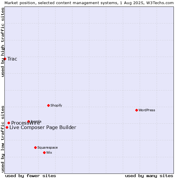 Market position of ProcessWire vs. Live Composer Page Builder vs. Trac