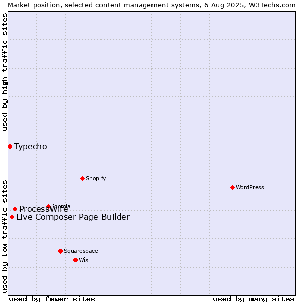 Market position of ProcessWire vs. Live Composer Page Builder vs. Typecho