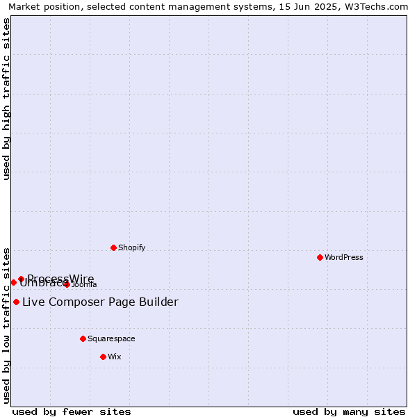 Market position of ProcessWire vs. Live Composer Page Builder vs. Umbraco