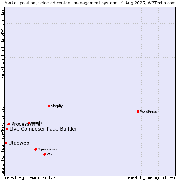 Market position of ProcessWire vs. Live Composer Page Builder vs. Utabweb