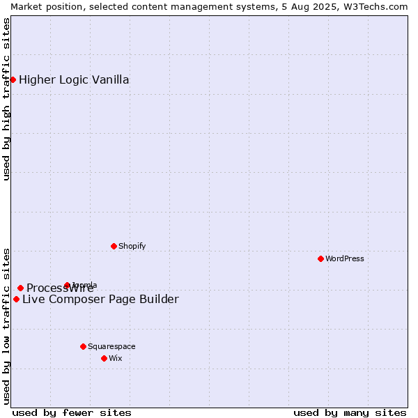 Market position of ProcessWire vs. Live Composer Page Builder vs. Higher Logic Vanilla