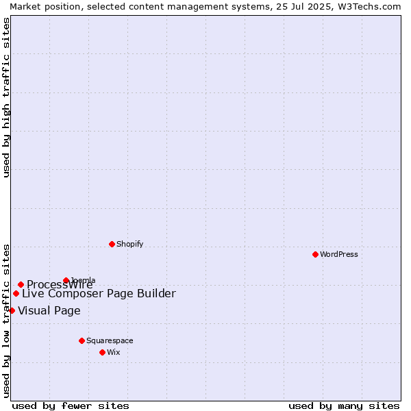 Market position of ProcessWire vs. Live Composer Page Builder vs. Visual Page