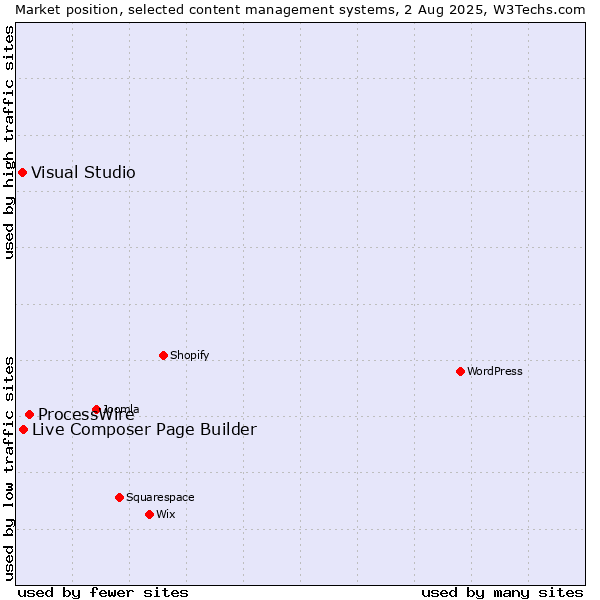 Market position of ProcessWire vs. Live Composer Page Builder vs. Visual Studio