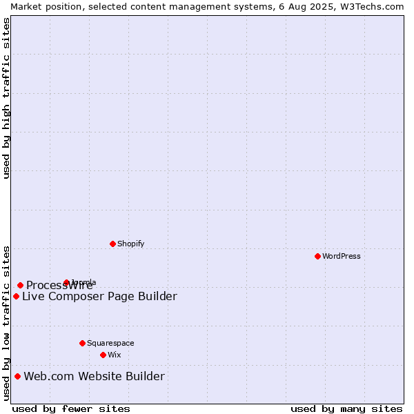 Market position of ProcessWire vs. Web.com Website Builder vs. Live Composer Page Builder