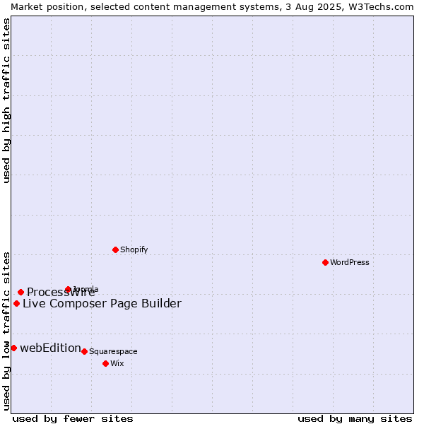 Market position of ProcessWire vs. Live Composer Page Builder vs. webEdition