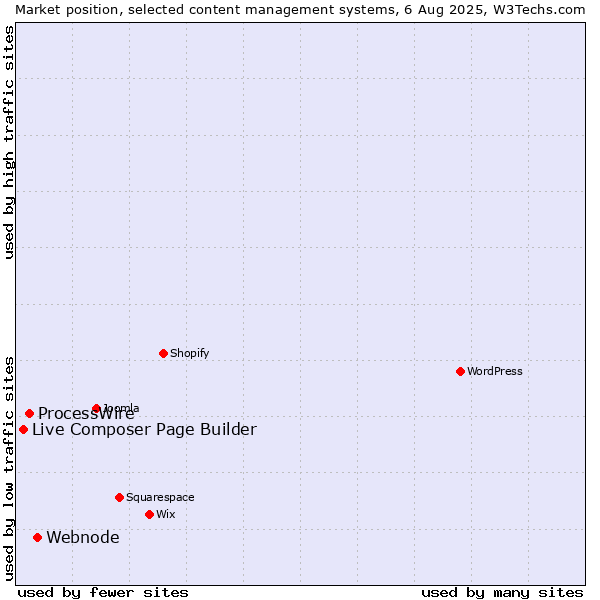 Market position of Webnode vs. ProcessWire vs. Live Composer Page Builder