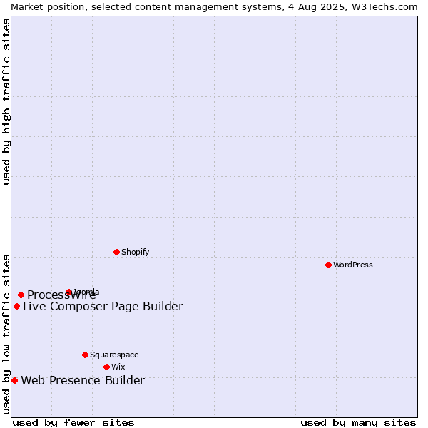 Market position of ProcessWire vs. Live Composer Page Builder vs. Web Presence Builder