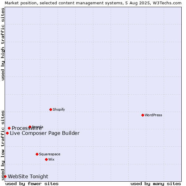 Market position of ProcessWire vs. Live Composer Page Builder vs. WebSite Tonight