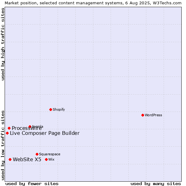 Market position of WebSite X5 vs. ProcessWire vs. Live Composer Page Builder