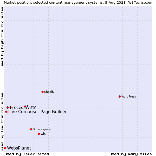 Market position of ProcessWire vs. Live Composer Page Builder vs. WebsPlanet