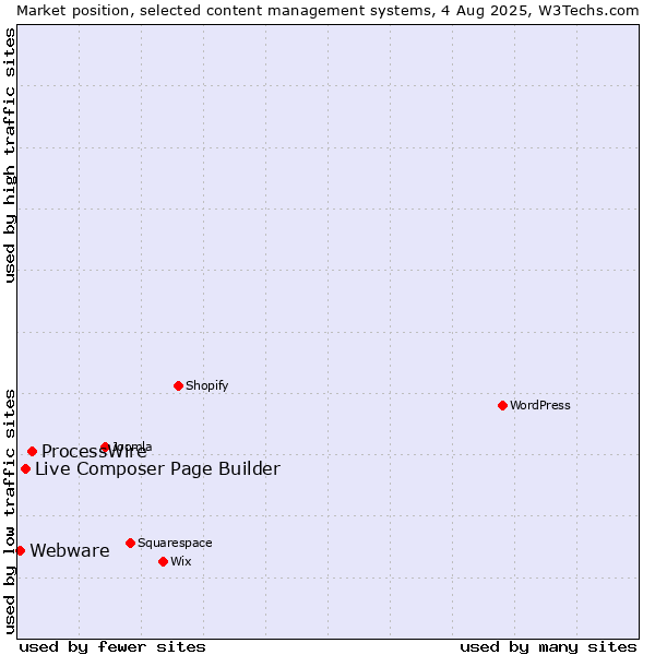 Market position of ProcessWire vs. Live Composer Page Builder vs. Webware