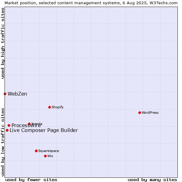 Market position of ProcessWire vs. Live Composer Page Builder vs. WebZen
