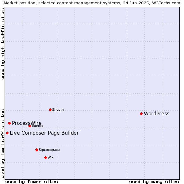 Market position of WordPress vs. ProcessWire vs. Live Composer Page Builder