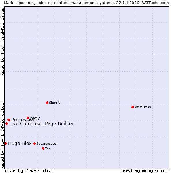 Market position of ProcessWire vs. Live Composer Page Builder vs. Hugo Blox