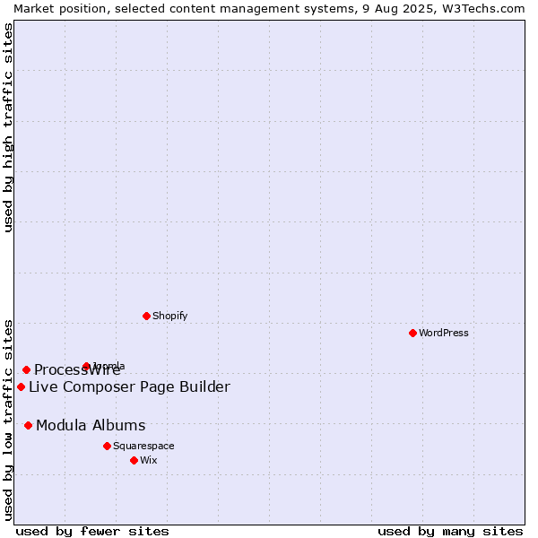 Market position of Modula Albums vs. ProcessWire vs. Live Composer Page Builder