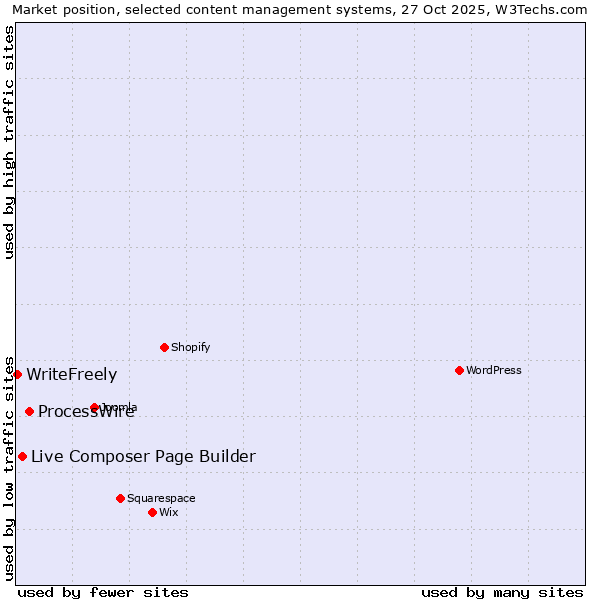 Market position of ProcessWire vs. Live Composer Page Builder vs. WriteFreely