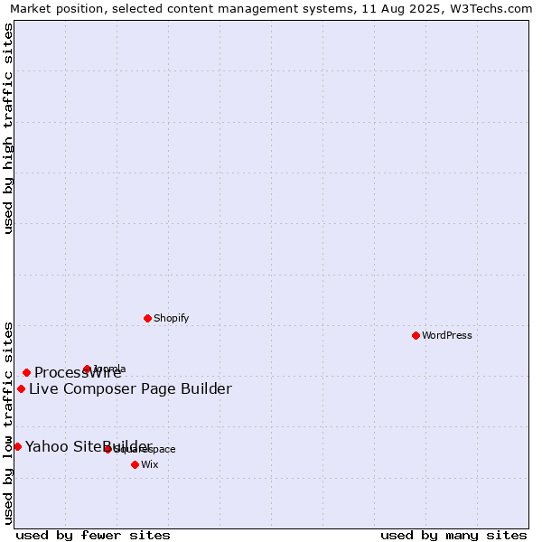 Market position of ProcessWire vs. Live Composer Page Builder vs. Yahoo SiteBuilder