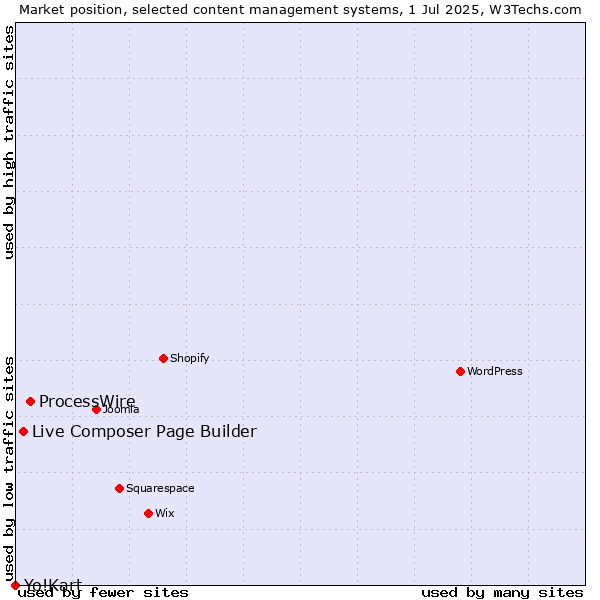 Market position of ProcessWire vs. Live Composer Page Builder vs. Yo!Kart