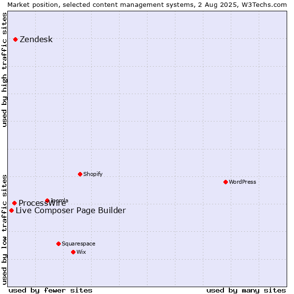Market position of Zendesk vs. ProcessWire vs. Live Composer Page Builder