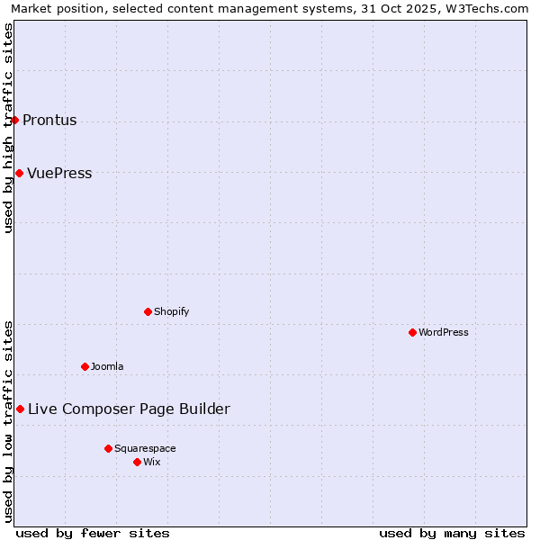 Market position of Live Composer Page Builder vs. VuePress vs. Prontus