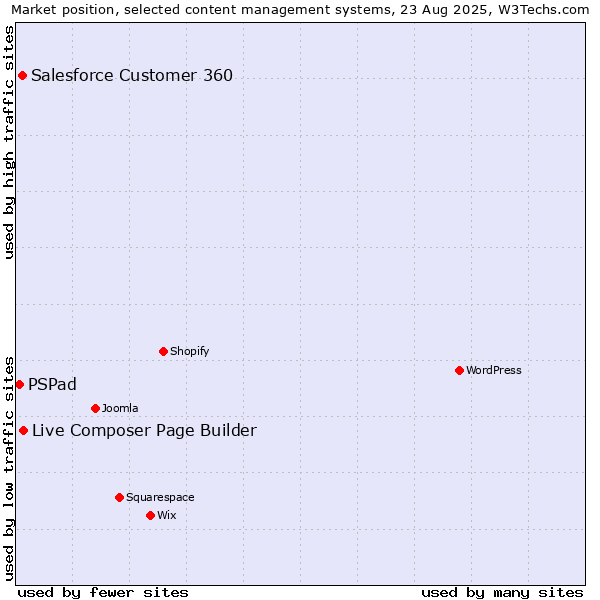 Market position of Live Composer Page Builder vs. Salesforce Customer 360 vs. PSPad
