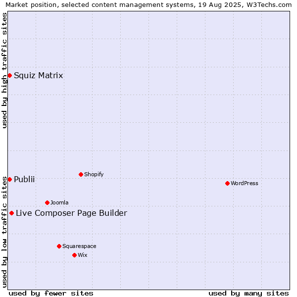 Market position of Live Composer Page Builder vs. Publii vs. Squiz Matrix