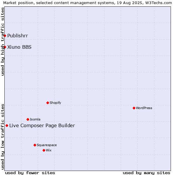 Market position of Live Composer Page Builder vs. Xiuno BBS vs. Publishrr