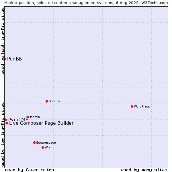 Market position of Live Composer Page Builder vs. PyroCMS vs. PunBB
