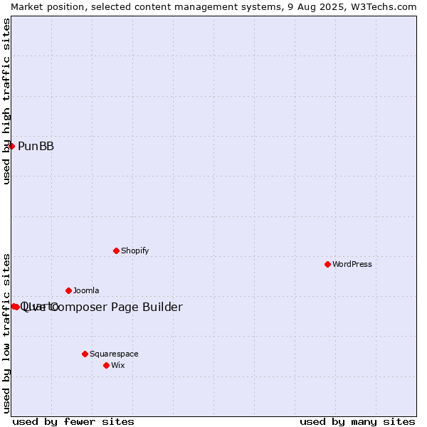 Market position of Live Composer Page Builder vs. Quarto vs. PunBB