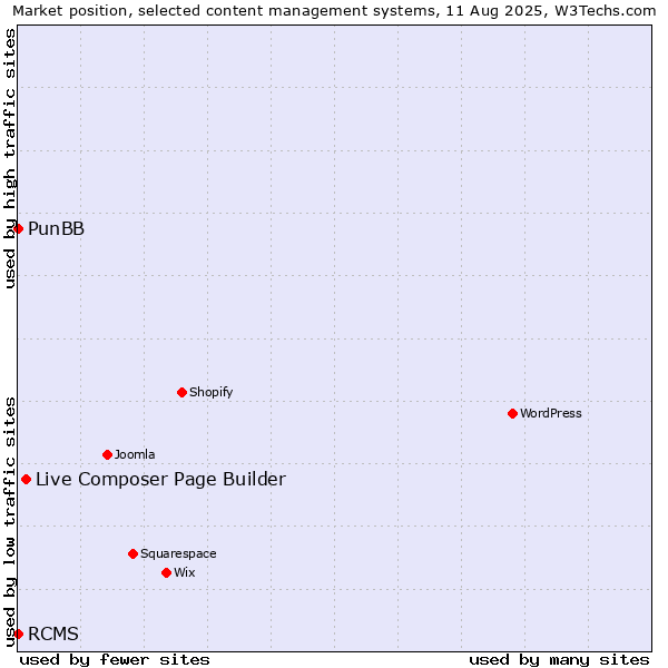 Market position of Live Composer Page Builder vs. PunBB vs. RCMS