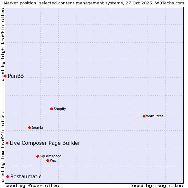 Market position of Restaumatic vs. Live Composer Page Builder vs. PunBB