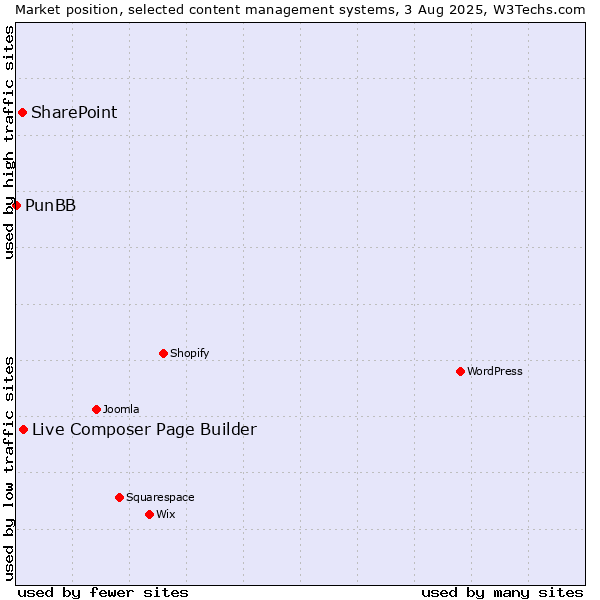 Market position of Live Composer Page Builder vs. SharePoint vs. PunBB