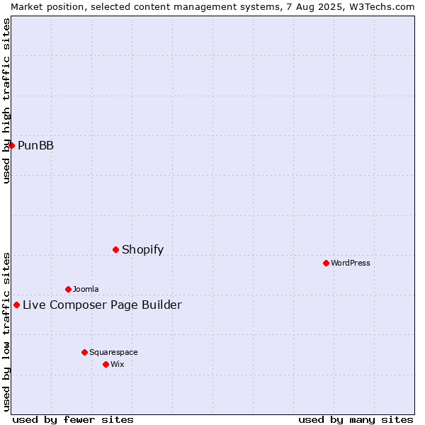 Market position of Shopify vs. Live Composer Page Builder vs. PunBB