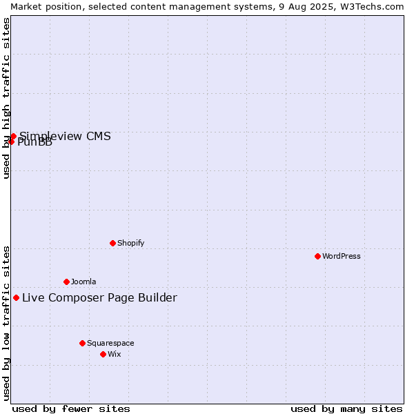 Market position of Live Composer Page Builder vs. Simpleview CMS vs. PunBB