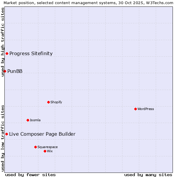 Market position of Progress Sitefinity vs. Live Composer Page Builder vs. PunBB