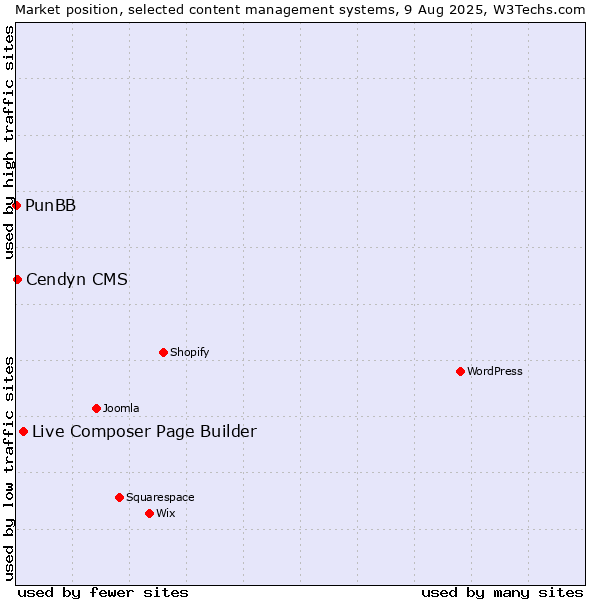 Market position of Live Composer Page Builder vs. Cendyn CMS vs. PunBB