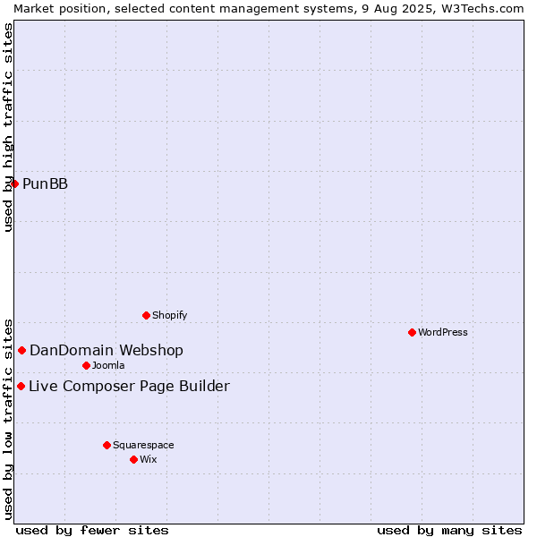 Market position of DanDomain Webshop vs. Live Composer Page Builder vs. PunBB